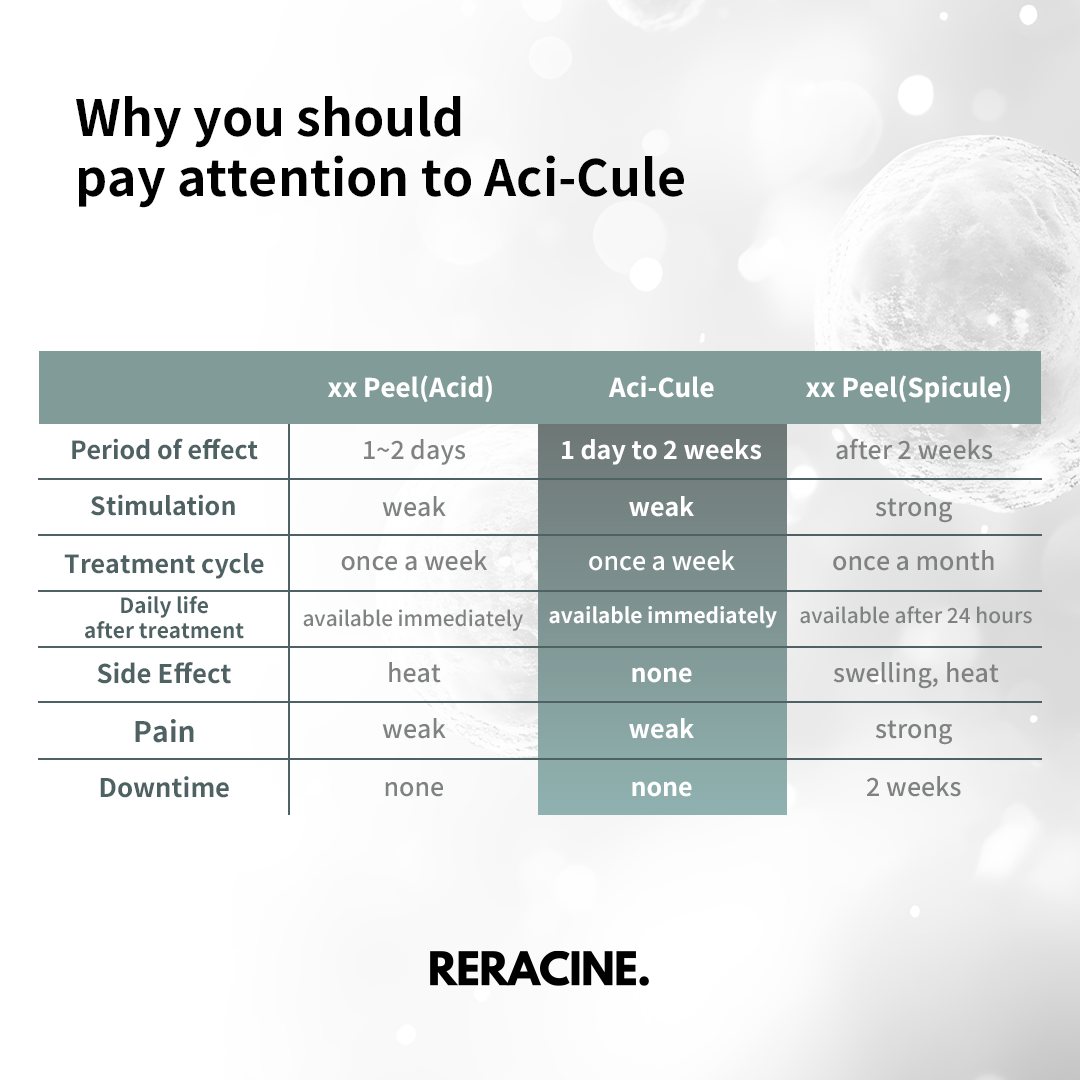 [Reracine] ACI-CULE Peeling Kit